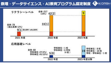 国立高専全51校「数理・データサイエンス・AI教育」認定目指す 画像