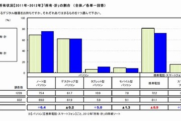 高校生のスマートフォン所有率は4割弱で前年比2.6倍増…高校生価値意識調査2012 画像