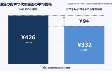 遠足のおやつ代、平均は426円…親の半数が「負担感」 画像