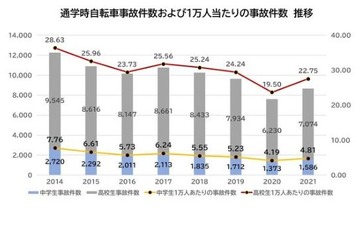 通学時の自転車事故が増加…1位「群馬県」 画像