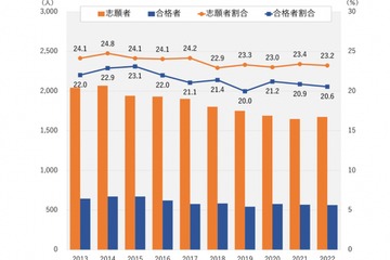 【大学受験2022】京大一般選抜、女子志願者2割強で横ばい…男女差変わらず 画像