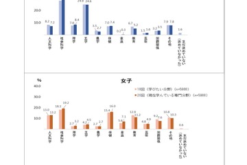 高2時より授業の満足度増、人間関係の満足度減…大2調査 画像