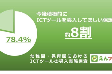 園で導入率の高いICTツール、1位は「緊急連絡」 画像