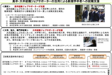厚労省、就職支援活動をリクナビとマイナビで周知 画像