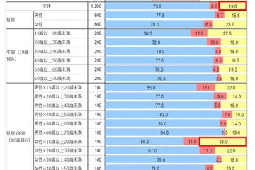 2割が「コロナコミュ障」実感…若い世代は深刻 画像