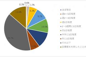 図書館の利用頻度「1年に1日以下」4割…利用しない人も 画像