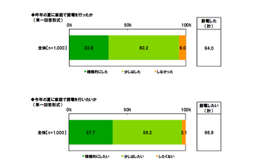 主婦の節電意識と暑さ対策、「節電は節約のため」…パルシステム調査 画像