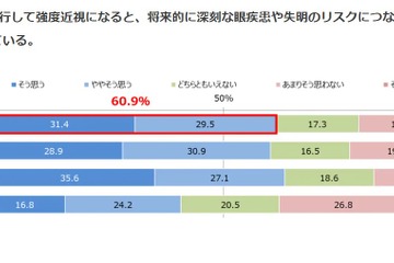 近視進行による眼疾患や失明リスクに危機感…養護教諭6割 画像