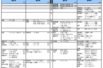 【大学受験2023】入試難易予想ランキング表10月版…河合塾 画像
