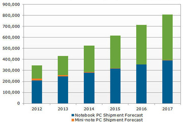 2016年、タブレット端末の出荷台数がノートPCを上回る… 画像