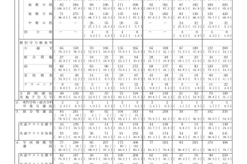 【大学受験2023】国公立大の募集人員、総合・学校推薦型が最多の22.5% 画像