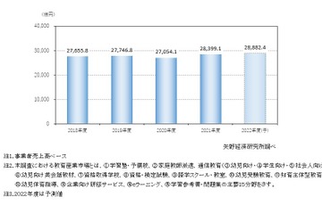 教育産業市場、前年度比5.0％増の2兆8,399億円…コロナから回復傾向 画像