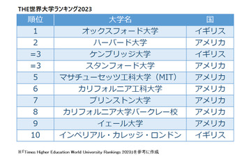 東大39位、京大68位に順位下げる…THE世界大学ランキング2023 画像