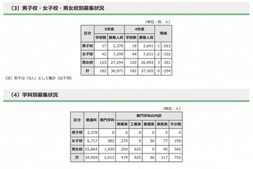【高校受験2023】都内私立高、全日制182校3万6,971人募集…前年度比294人減 画像