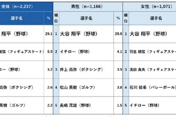 好きなスポーツ選手第1位は…スポーツライフ調査 画像