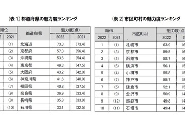 地域ブランド調査「北海道」14年連続1位…札幌市も首位 画像