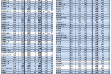 【大学受験2023】私大医学部、日大・順天堂ら24校が定員増加申請 画像