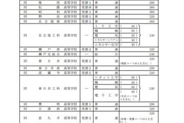 【高校受験2023】愛知県公立高「募集人員・変更点等」公表 画像