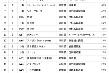 大学1・2年生の就職希望…トップは4回連続「公務員」 画像