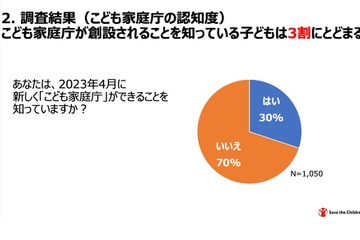 こども家庭庁の発足「知らない」子供7割…認知度向上が課題 画像