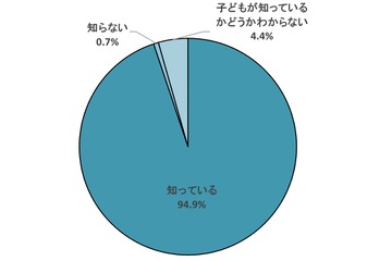 子供のSDGs認知度は95％…きっかけは「学校」が最多 画像