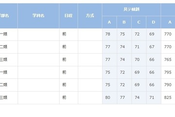【大学受験2023】進研模試「合格可能性偏差値」10月版 画像