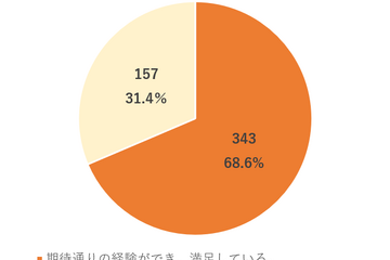 高校卒業時の進路選択「悔いが残る」学生31％ 画像