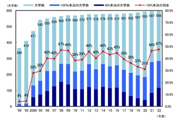 【大学受験】定員割れ私立大増加、歩留率ダウンで競争緩和 画像