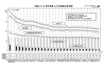 【大学受験2023】受験生数62.4万人で前年比2.0％減…旺文社予測 画像