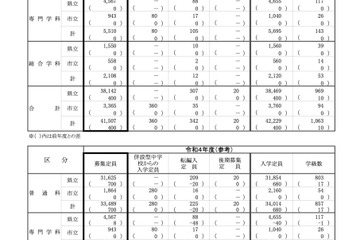 【高校受験2023】神奈川県公立高、全日制400人増の4万1,507人募集 画像
