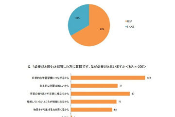 宿題のオンライン化、9割以上の保護者が「賛成」 画像