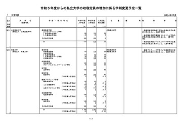 【大学受験2023】私立大入学定員、常葉大ら3大学が定員増（10/26追加） 画像
