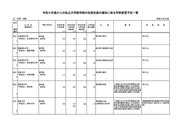 【大学受験2023】私大医学部入学定員、順天堂ら19大学が定員増 画像