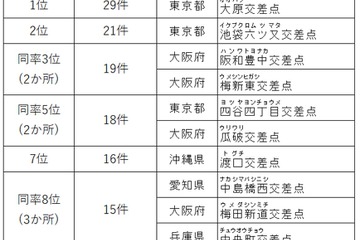 人身事故2021年全国ワースト1…東京都「大原交差点」 画像