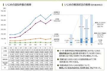 小中高のいじめ過去最多に…ネットいじめは初の2万件超え 画像
