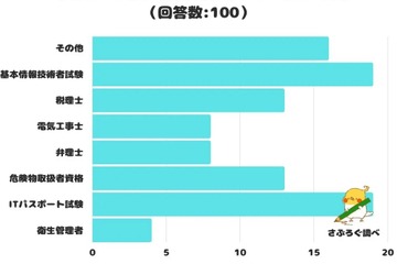 理系大学生が取りたい資格…基本情報技術者・ITパスポート 画像