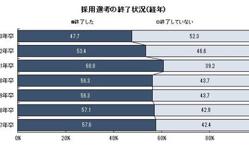 23卒採用、企業の内定充足率71.3％…内定辞退も増加 画像