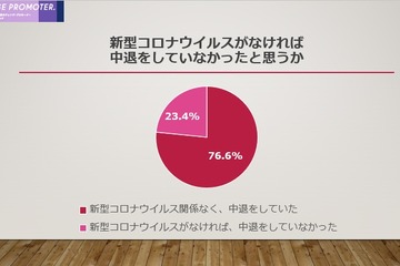 中退理由「コロナが関係している」23.4％、過去3年間で最多 画像