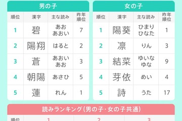 男の子「碧」女の子「陽葵」が1位…たまひよ赤ちゃんの名前 画像