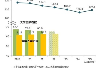 【大学受験2023】国公私立大入試の概要…情報・データサイエンス系の新設目立つ 画像