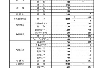 【高校受験2023】岐阜県公立高、入学定員・募集人員一覧公表 画像