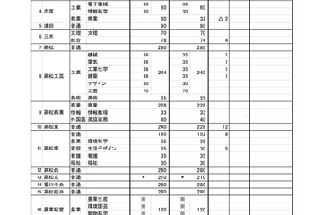 【高校受験2023】香川県公立高、全日制5,954人募集…実施細目も公表 画像