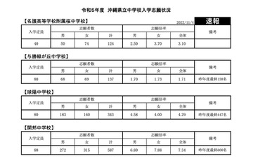 【中学受験2023】沖縄県立中、志願状況速報（11/4時点）開邦中7.34倍 画像