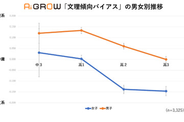 女子文系バイアス、高1から強まり数学点数に影響か 画像