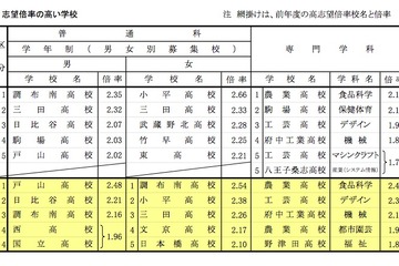 都立高校志望率は4年連続上昇、進学指導重点校の倍率トップは日比谷 画像