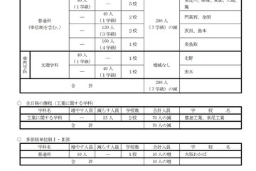 【高校受験2023】大阪府公立高の募集定員、島本・泉鳥取等で学級減 画像