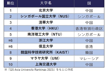 QSアジア大学ランキング2023、東大は11位維持 画像