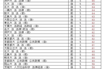【大学受験2023】駿台、大学別合格目標ライン7月版 画像