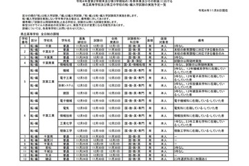 千葉県立の転・編入学…全日制高校119校で実施 画像