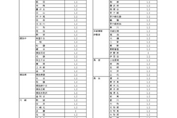 神奈川県公立高の転・編入学…全日制県立132校、市立13校 画像